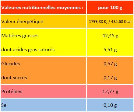 Valeur nutritionnelles gigolettes de cailles